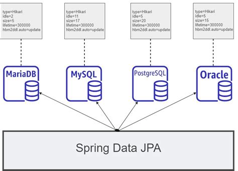 io recognizes the driver bean created by this starter here. . Spring boot jpa connection pool size